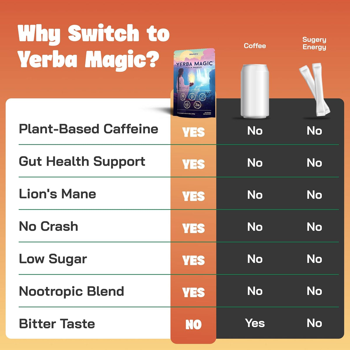 Yerba Mate Energy Drinks, Yerba Magic, Gut Health, Peach Mango, 30 Servings